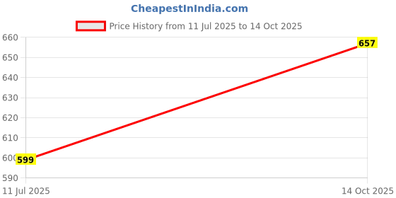 myntra.com Allo Green & Transparent Single Solid Leakproof Reusable Glass Tumbler allo Price History Graph from 11 Jul 2025 to 14 Oct 2025