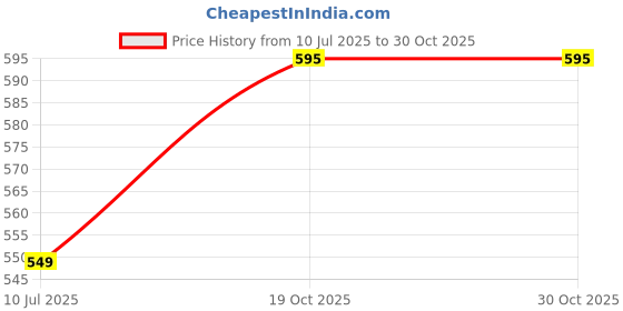 myntra.com Allo Green Single Glass Solid Water Bottle allo Price History Graph from 10 Jul 2025 to 30 Oct 2025