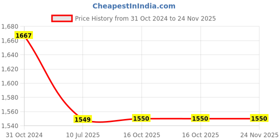 myntra.com Allo Transparent 2 Pcs Glass Dishwasher Safe Rectangular Baking Dish 1 L, 1.6 L allo Price History Graph from 31 Oct 2024 to 23 Nov 2025