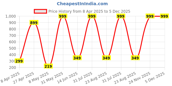 myntra.com Allons Set Of 3 Eyebrow Trimmer Facial Hair Remove Razor allons Price History Graph from 8 Apr 2025 to 5 Dec 2025