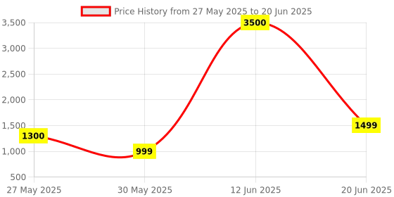 myntra.com Allons SW-68 Smart Watch Display Bluetooth Calling HD Smart Smartwatch allons Price History Graph from 27 May 2025 to 20 Jun 2025
