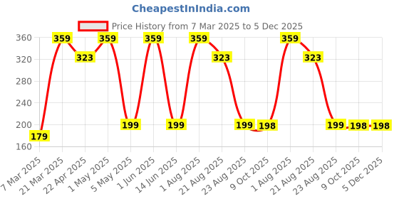 myntra.com Allons Vitamin C Booster Face Serum - 30 ml allons Price History Graph from 7 Mar 2025 to 5 Dec 2025