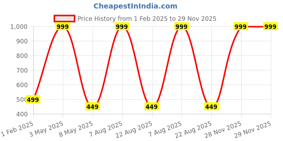 myntra.com ALLORO Men Black Dial & Black Straps Analogue Watch ALB609 alloro Price History Graph from 1 Feb 2025 to 29 Nov 2025