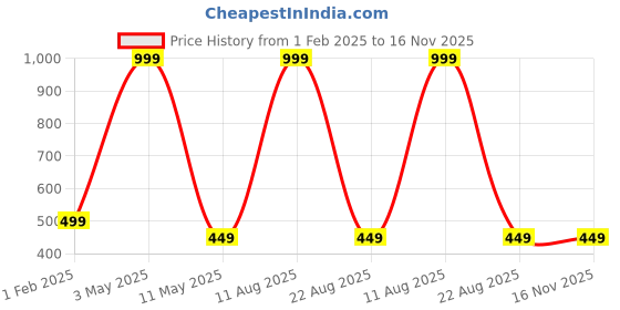 myntra.com ALLORO Men Black Dial & Black Straps Analogue Watch ALB621SH alloro Price History Graph from 1 Feb 2025 to 16 Nov 2025