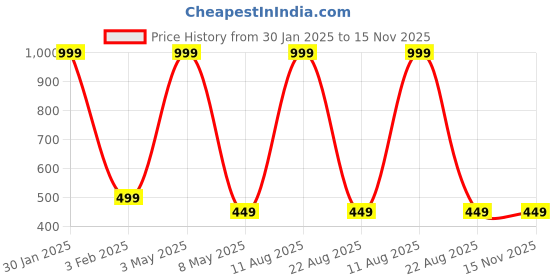 myntra.com ALLORO Men Gold-Plated Dial & Stainless Steel Straps Analogue Wrist Watch alloro Price History Graph from 30 Jan 2025 to 15 Nov 2025