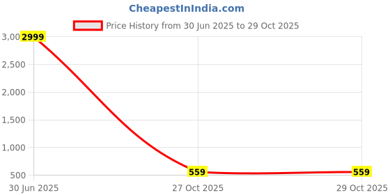 myntra.com m creation Alloy Gold-plated Gold Jewellery Set (Pack of 1) m creation Price History Graph from 30 Jun 2025 to 29 Oct 2025