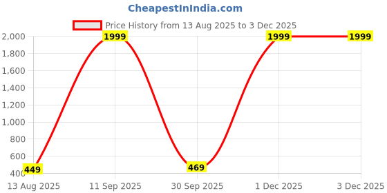 myntra.com sonu select Alloy Silver Multicolor Jewellery Set (Pack of 1) sonu select Price History Graph from 13 Aug 2025 to 1 Dec 2025