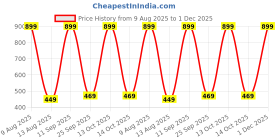 myntra.com sonu select Alloy Silver Multicolor Jewellery Set (Pack of 2) sonu select Price History Graph from 9 Aug 2025 to 1 Dec 2025