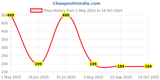myntra.com ALLUCOS Herbal Keratin Shampoo & Conditioner Complete Hair Renewal Solution - 50 ml allucos Price History Graph from 1 May 2025 to 13 Oct 2025