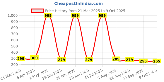 myntra.com ALLUCOS Herbal Keratin Shampoo & Conditioner with Hydrolized Keratin - 100 ml allucos Price History Graph from 21 Mar 2025 to 9 Oct 2025