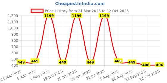 myntra.com ALLUCOS Herbal Keratin Shampoo & Conditioner With Hydrolyzed Keratin - 200 ml allucos Price History Graph from 21 Mar 2025 to 12 Oct 2025