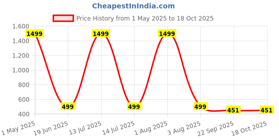 myntra.com ALLUCOS Vitamin C Serum For Brightens Lines & Pores - 50 ml allucos Price History Graph from 1 May 2025 to 18 Oct 2025