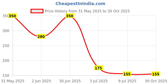 myntra.com ALLURE Anti-Static Fine Tooth Styling & Detangling Comb - Assorted allure Price History Graph from 31 May 2025 to 29 Oct 2025