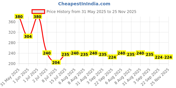 myntra.com ALLURE Anti-Static Hair Comb - Assorted allure Price History Graph from 31 May 2025 to 24 Nov 2025