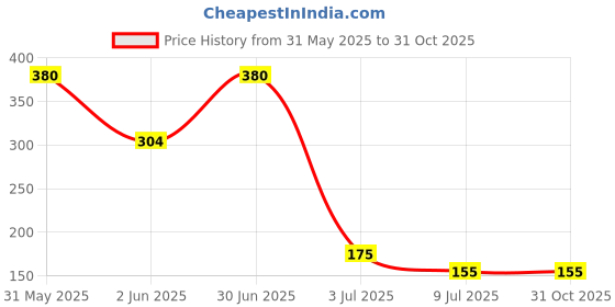 myntra.com ALLURE Anti-Static Hair Comb - Assorted allure Price History Graph from 31 May 2025 to 31 Oct 2025