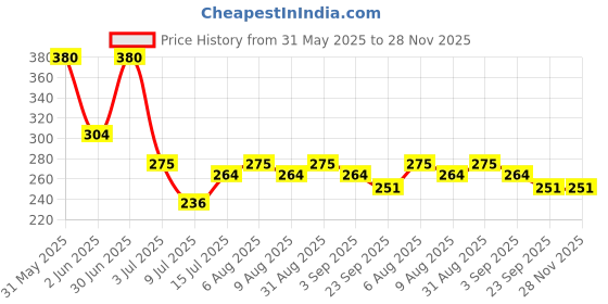 myntra.com ALLURE Anti-Static Hair Comb - Assorted allure Price History Graph from 31 May 2025 to 28 Nov 2025