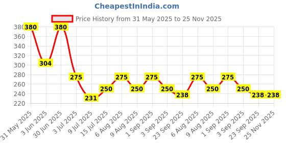 myntra.com ALLURE Anti-Static Hair Comb - Assorted allure Price History Graph from 31 May 2025 to 25 Nov 2025
