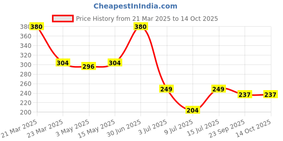 myntra.com ALLURE Anti-Static Hair Comb For Frizz Control- Assorted allure Price History Graph from 21 Mar 2025 to 13 Oct 2025