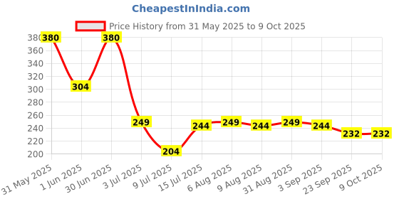 myntra.com ALLURE Anti-Static Hair Comb For Smooth Styling - Assorted allure Price History Graph from 31 May 2025 to 8 Oct 2025