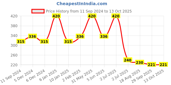 myntra.com Allure Bamboo Sticks Cotton Swabs & Baby Cotton Swabs - 80 Pcs each allure Price History Graph from 11 Sep 2024 to 12 Oct 2025