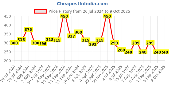 myntra.com ALLURE Black Extra Large Flat Blending Brush allure Price History Graph from 26 Jul 2024 to 8 Oct 2025