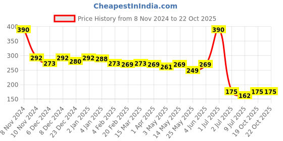 myntra.com ALLURE Classic Blush Makeup Brush allure Price History Graph from 8 Nov 2024 to 21 Oct 2025