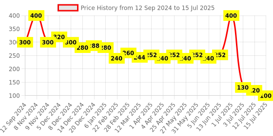 myntra.com ALLURE Classic Face Pack Makeup Brush allure Price History Graph from 12 Sep 2024 to 15 Jul 2025