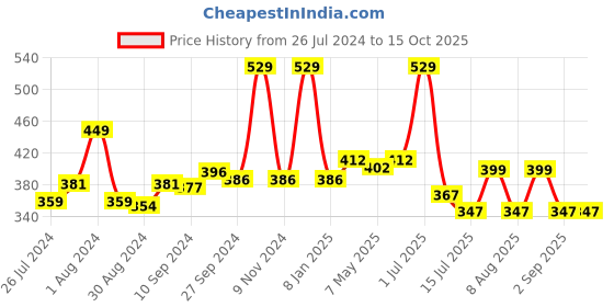 myntra.com ALLURE Contour Brush ASB109 allure Price History Graph from 26 Jul 2024 to 15 Oct 2025