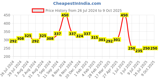 myntra.com ALLURE Eyeshadow Brush ASB234 allure Price History Graph from 26 Jul 2024 to 8 Oct 2025