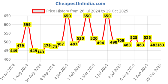 myntra.com ALLURE 'F' Letter Printed Paddle Hair Brush allure Price History Graph from 26 Jul 2024 to 19 Oct 2025