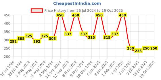 myntra.com ALLURE Flat Blender Brush - ASB227 allure Price History Graph from 26 Jul 2024 to 16 Oct 2025