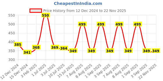 myntra.com ALLURE Flat Foundation Brush-ASB112 allure Price History Graph from 12 Dec 2024 to 22 Nov 2025