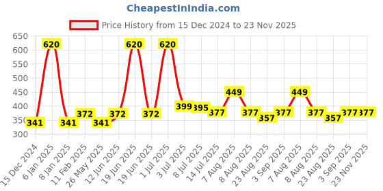 myntra.com ALLURE Foundation Brush ASB103 allure Price History Graph from 15 Dec 2024 to 22 Nov 2025