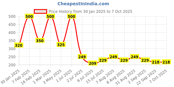 myntra.com ALLURE Frizz Free Paddle Brush With Soft Bristles allure Price History Graph from 30 Jan 2025 to 6 Oct 2025