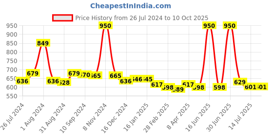 myntra.com ALLURE Green Quartz Gau-Sha allure Price History Graph from 26 Jul 2024 to 9 Oct 2025