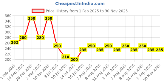 myntra.com ALLURE Grey 1 Cotton 400 GSM Bath Towel allure Price History Graph from 1 Feb 2025 to 30 Nov 2025