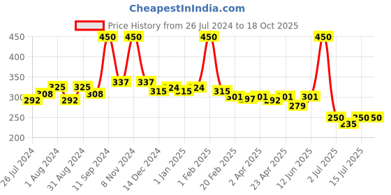 myntra.com ALLURE Large Blender Brush - ASB228 allure Price History Graph from 26 Jul 2024 to 18 Oct 2025