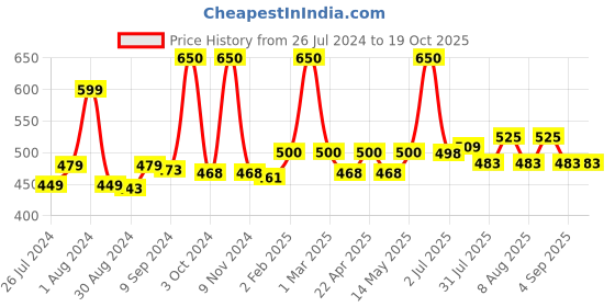 myntra.com ALLURE Letter C Printed Paddle Hair Brush allure Price History Graph from 26 Jul 2024 to 19 Oct 2025