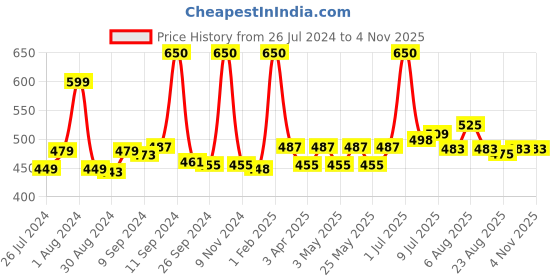 myntra.com ALLURE Letter P Printed Paddle Hair Brush allure Price History Graph from 26 Jul 2024 to 4 Nov 2025