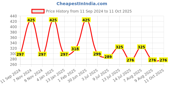 myntra.com ALLURE Loofah Bathing Brush With Long Handle allure Price History Graph from 11 Sep 2024 to 11 Oct 2025