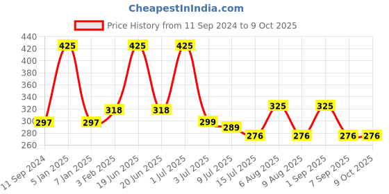 myntra.com ALLURE Loofah Bathing Brush With Long Handle allure Price History Graph from 11 Sep 2024 to 8 Oct 2025