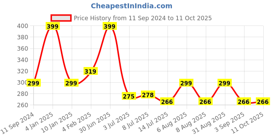 myntra.com ALLURE Loofah Bathing Brush With Long Handle allure Price History Graph from 11 Sep 2024 to 10 Oct 2025