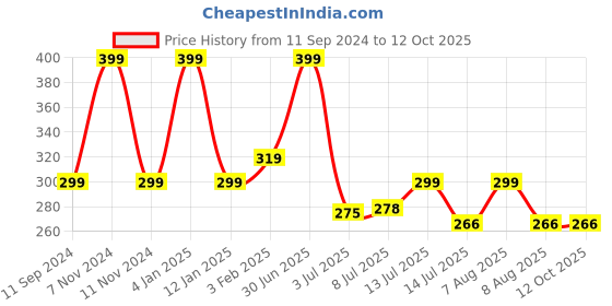 myntra.com ALLURE Loofah Bathing Brush With Long Handle allure Price History Graph from 11 Sep 2024 to 12 Oct 2025