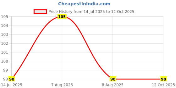 myntra.com ALLURE Natural Pumice Stone - BPS - 01 allure Price History Graph from 14 Jul 2025 to 12 Oct 2025