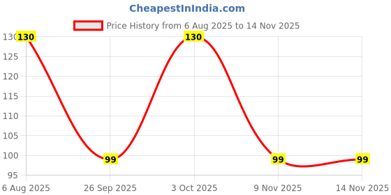 myntra.com ALLURE Neem Wooden Comb - Camel Brown - CR 01 allure Price History Graph from 6 Aug 2025 to 12 Nov 2025
