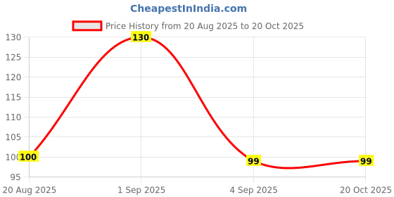myntra.com ALLURE Neem Wooden Detangle Hair Comb allure Price History Graph from 20 Aug 2025 to 20 Oct 2025