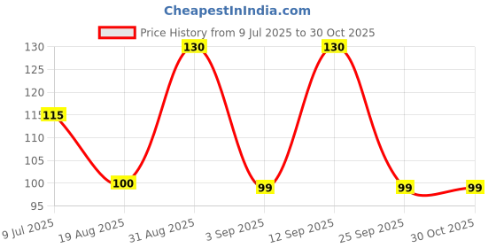 myntra.com ALLURE Neem Wooden Shampoo Hair Comb - CS 01 allure Price History Graph from 9 Jul 2025 to 30 Oct 2025