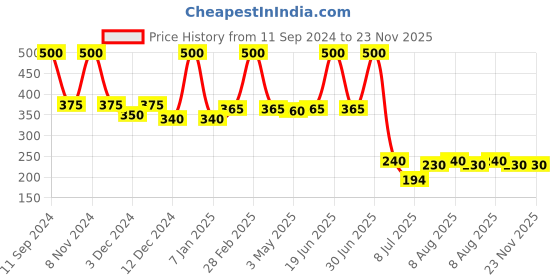 myntra.com ALLURE Pack of 4 Bamboo Toothbrush allure Price History Graph from 11 Sep 2024 to 22 Nov 2025