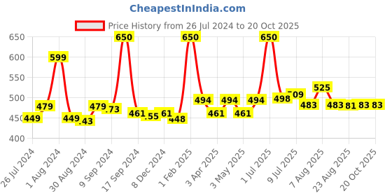 myntra.com ALLURE Printed Paddle Hair Brush allure Price History Graph from 26 Jul 2024 to 18 Oct 2025