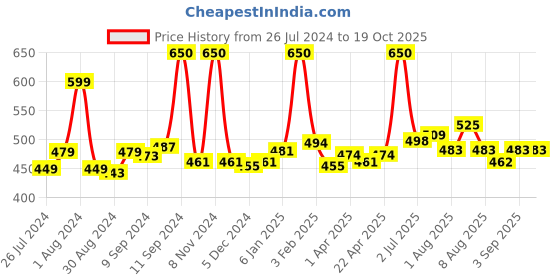myntra.com ALLURE Printed Paddle Hair Brush allure Price History Graph from 26 Jul 2024 to 18 Oct 2025
